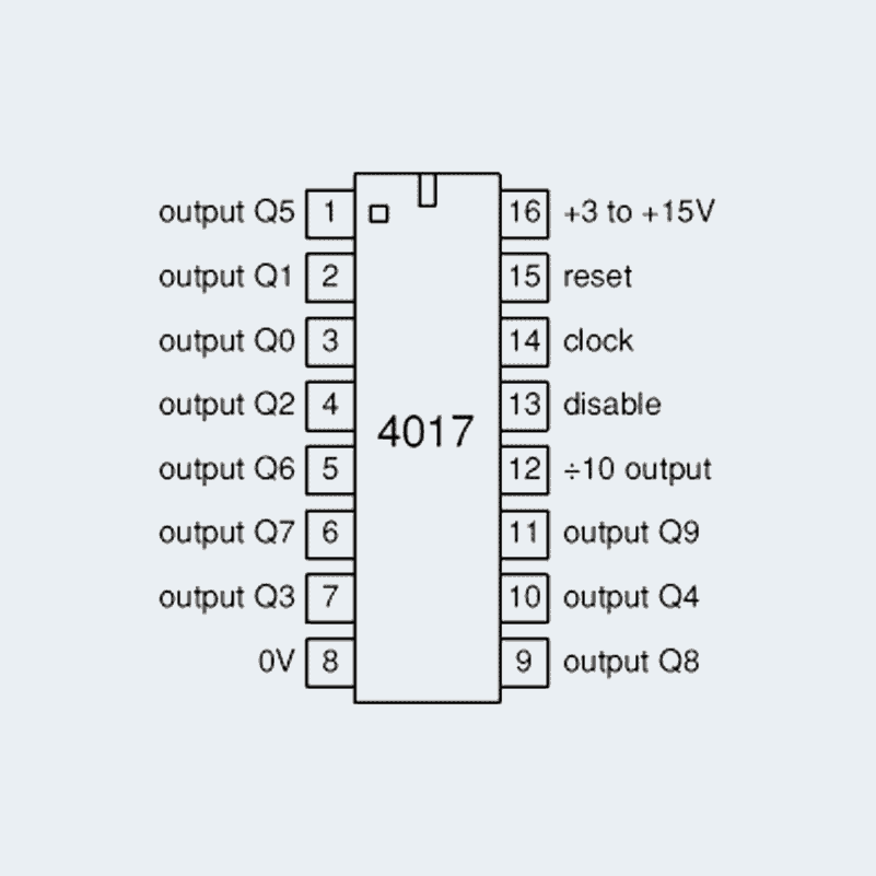 Enable output. CD 4017 микросхема даташит. Микросхема cd4017 характеристики. Cd4017be даташит. Cd4017bm схема.